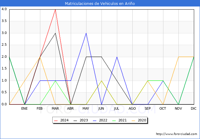 estadsticas de Vehiculos Matriculados en el Municipio de Ario hasta Abril del 2024.