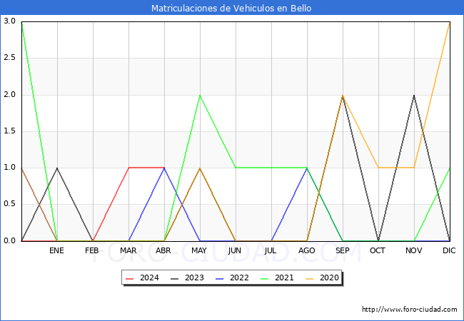 estadsticas de Vehiculos Matriculados en el Municipio de Bello hasta Abril del 2024.