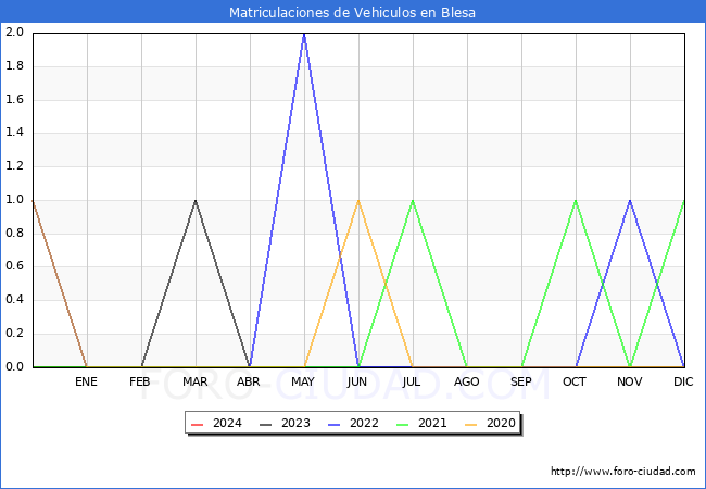 estadsticas de Vehiculos Matriculados en el Municipio de Blesa hasta Abril del 2024.