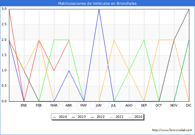 estadsticas de Vehiculos Matriculados en el Municipio de Bronchales hasta Abril del 2024.