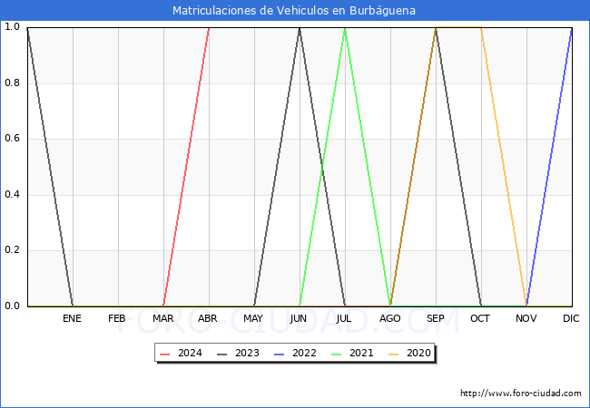 estadsticas de Vehiculos Matriculados en el Municipio de Burbguena hasta Abril del 2024.