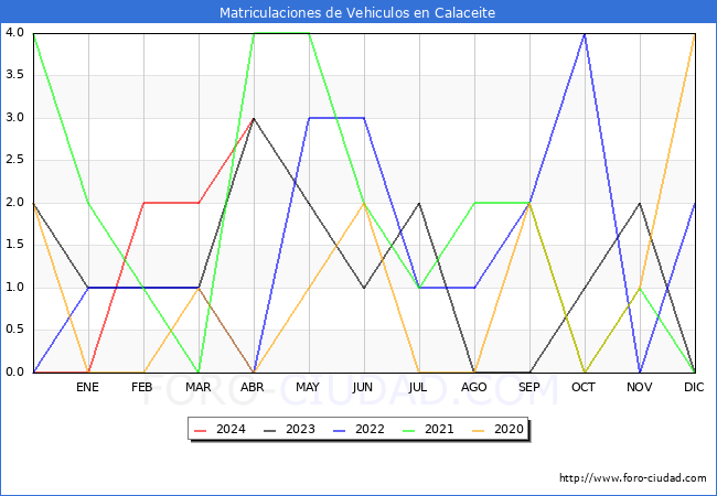 estadsticas de Vehiculos Matriculados en el Municipio de Calaceite hasta Abril del 2024.