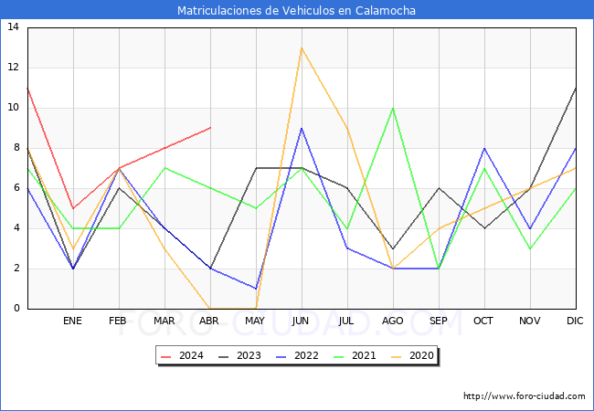 estadsticas de Vehiculos Matriculados en el Municipio de Calamocha hasta Abril del 2024.