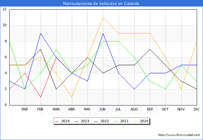 estadsticas de Vehiculos Matriculados en el Municipio de Calanda hasta Abril del 2024.