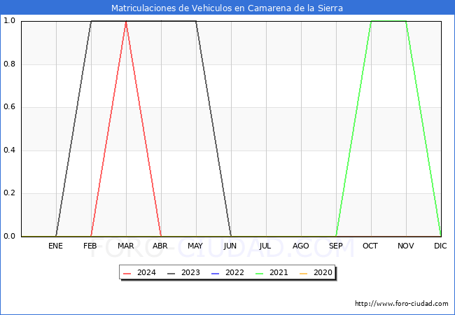 estadsticas de Vehiculos Matriculados en el Municipio de Camarena de la Sierra hasta Abril del 2024.