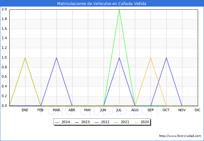 estadsticas de Vehiculos Matriculados en el Municipio de Caada Vellida hasta Abril del 2024.
