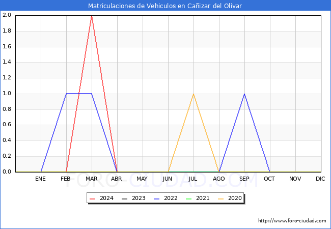estadsticas de Vehiculos Matriculados en el Municipio de Caizar del Olivar hasta Abril del 2024.