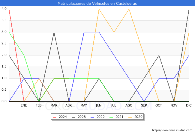 estadsticas de Vehiculos Matriculados en el Municipio de Castelsers hasta Abril del 2024.