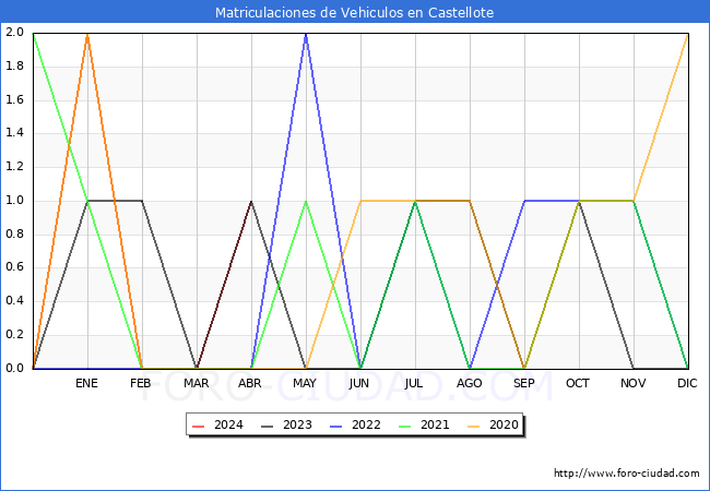 estadsticas de Vehiculos Matriculados en el Municipio de Castellote hasta Abril del 2024.