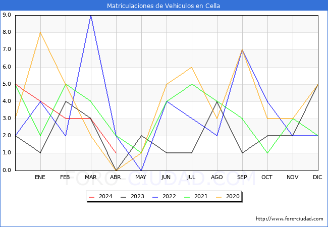 estadsticas de Vehiculos Matriculados en el Municipio de Cella hasta Abril del 2024.