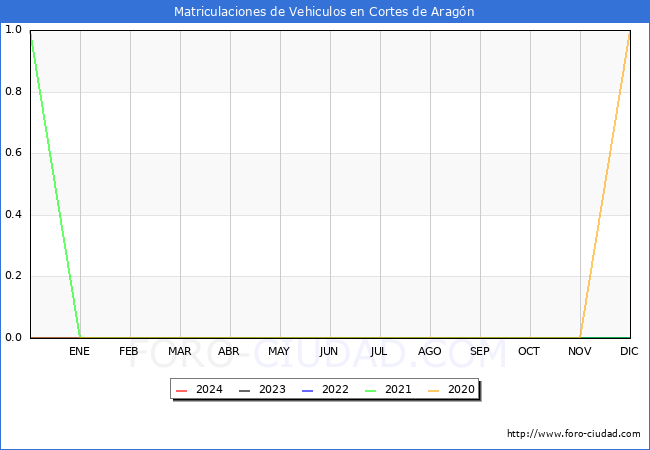 estadsticas de Vehiculos Matriculados en el Municipio de Cortes de Aragn hasta Abril del 2024.