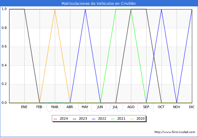 estadsticas de Vehiculos Matriculados en el Municipio de Crivilln hasta Abril del 2024.