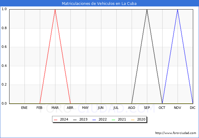 estadsticas de Vehiculos Matriculados en el Municipio de La Cuba hasta Abril del 2024.