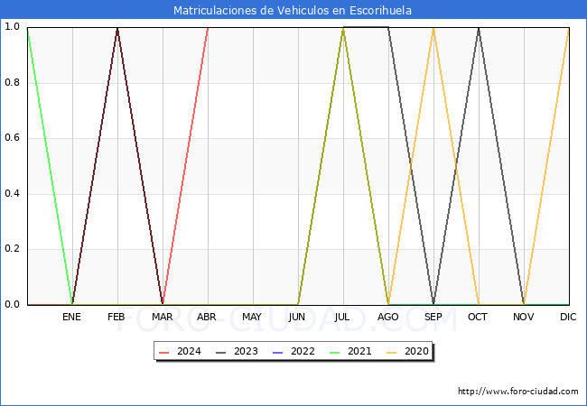 estadsticas de Vehiculos Matriculados en el Municipio de Escorihuela hasta Abril del 2024.