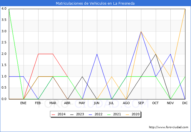 estadsticas de Vehiculos Matriculados en el Municipio de La Fresneda hasta Abril del 2024.