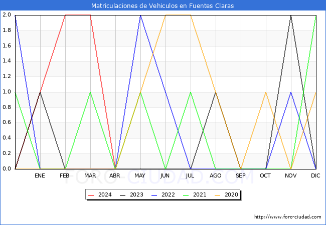 estadsticas de Vehiculos Matriculados en el Municipio de Fuentes Claras hasta Abril del 2024.