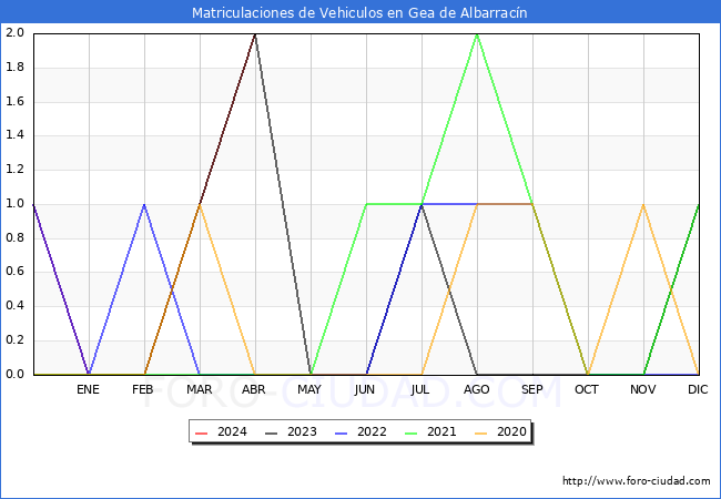 estadsticas de Vehiculos Matriculados en el Municipio de Gea de Albarracn hasta Abril del 2024.