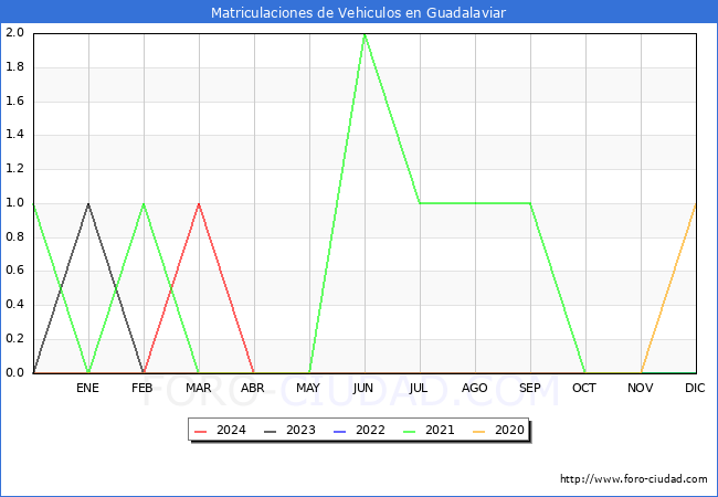 estadsticas de Vehiculos Matriculados en el Municipio de Guadalaviar hasta Abril del 2024.