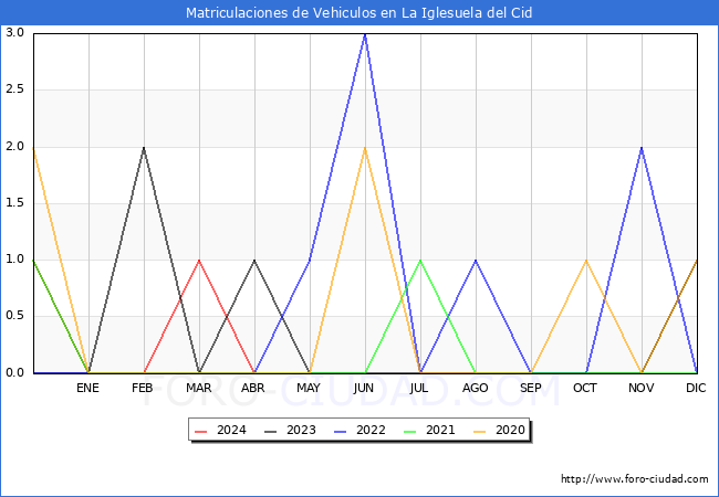 estadsticas de Vehiculos Matriculados en el Municipio de La Iglesuela del Cid hasta Abril del 2024.