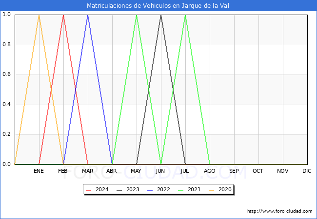 estadsticas de Vehiculos Matriculados en el Municipio de Jarque de la Val hasta Abril del 2024.