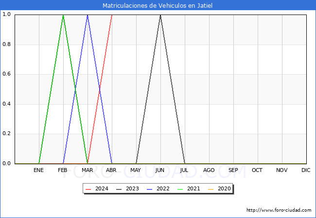 estadsticas de Vehiculos Matriculados en el Municipio de Jatiel hasta Abril del 2024.