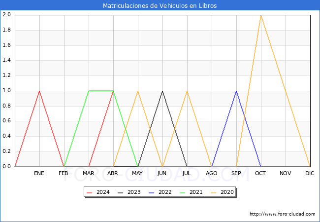 estadsticas de Vehiculos Matriculados en el Municipio de Libros hasta Abril del 2024.