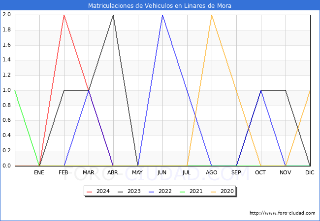 estadsticas de Vehiculos Matriculados en el Municipio de Linares de Mora hasta Abril del 2024.