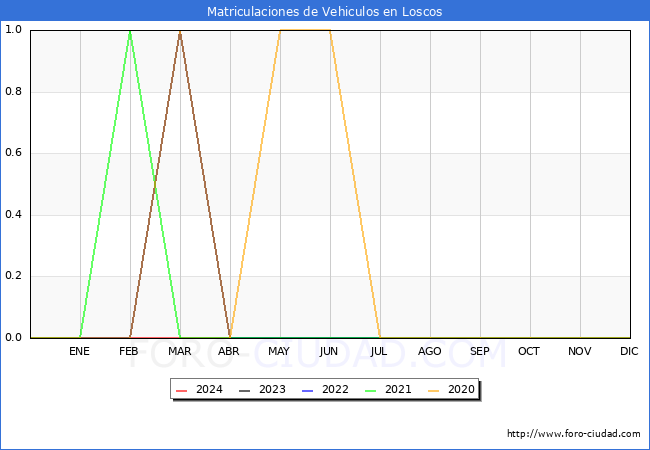 estadsticas de Vehiculos Matriculados en el Municipio de Loscos hasta Abril del 2024.