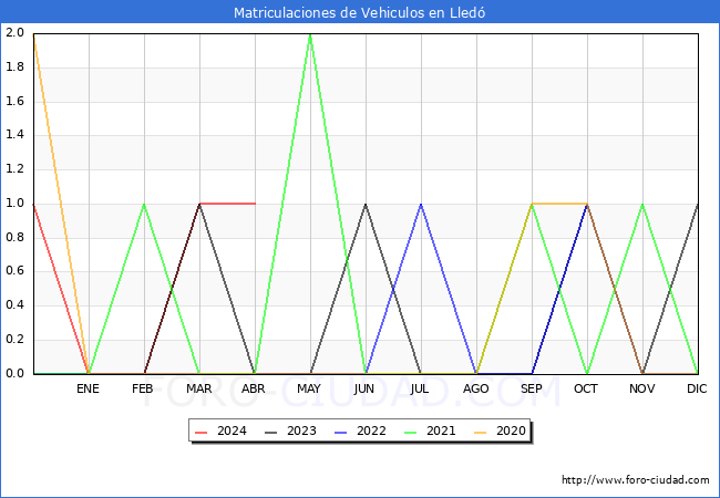 estadsticas de Vehiculos Matriculados en el Municipio de Lled hasta Abril del 2024.