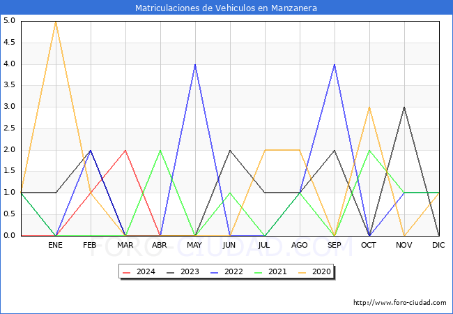 estadsticas de Vehiculos Matriculados en el Municipio de Manzanera hasta Abril del 2024.
