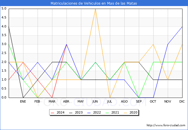 estadsticas de Vehiculos Matriculados en el Municipio de Mas de las Matas hasta Abril del 2024.