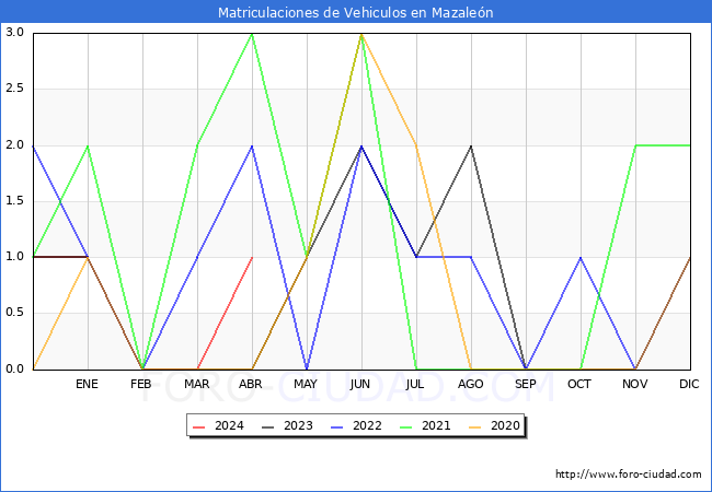 estadsticas de Vehiculos Matriculados en el Municipio de Mazalen hasta Abril del 2024.