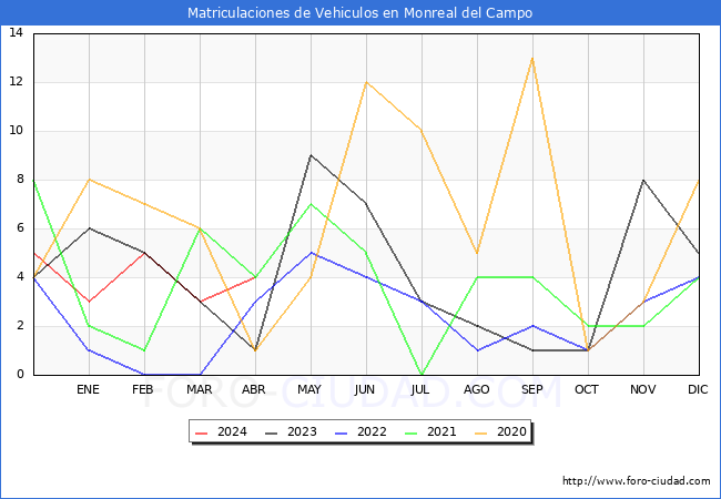 estadsticas de Vehiculos Matriculados en el Municipio de Monreal del Campo hasta Abril del 2024.