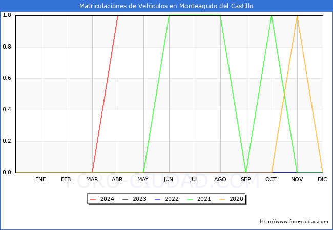 estadsticas de Vehiculos Matriculados en el Municipio de Monteagudo del Castillo hasta Abril del 2024.