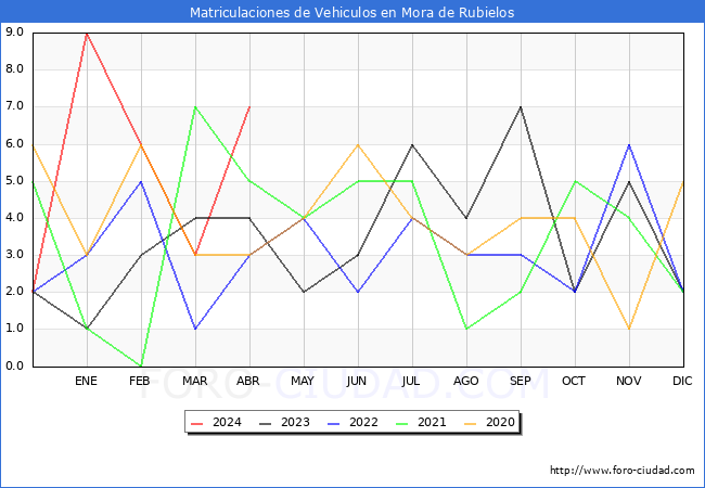estadsticas de Vehiculos Matriculados en el Municipio de Mora de Rubielos hasta Abril del 2024.