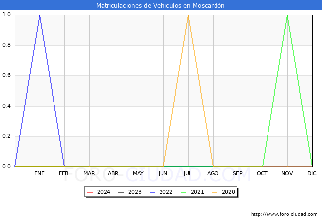 estadsticas de Vehiculos Matriculados en el Municipio de Moscardn hasta Abril del 2024.