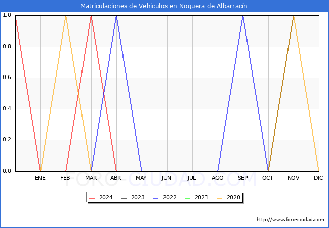 estadsticas de Vehiculos Matriculados en el Municipio de Noguera de Albarracn hasta Abril del 2024.