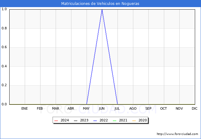 estadsticas de Vehiculos Matriculados en el Municipio de Nogueras hasta Abril del 2024.