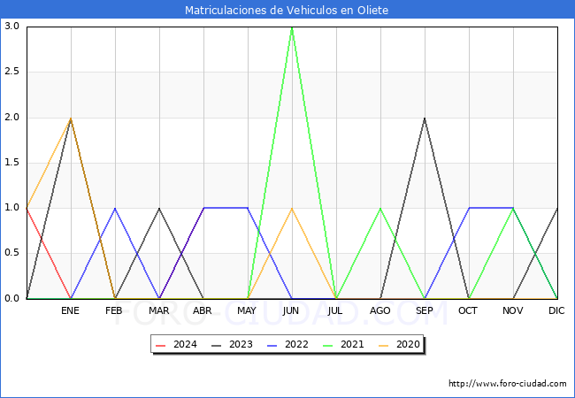 estadsticas de Vehiculos Matriculados en el Municipio de Oliete hasta Abril del 2024.