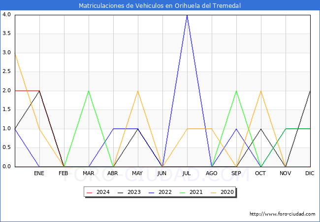 estadsticas de Vehiculos Matriculados en el Municipio de Orihuela del Tremedal hasta Abril del 2024.