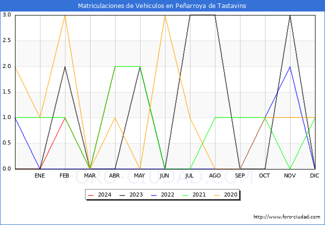 estadsticas de Vehiculos Matriculados en el Municipio de Pearroya de Tastavins hasta Abril del 2024.