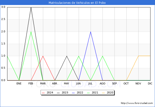 estadsticas de Vehiculos Matriculados en el Municipio de El Pobo hasta Abril del 2024.