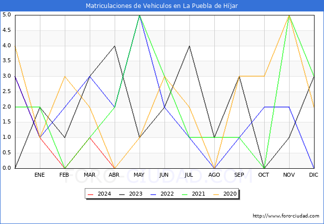 estadsticas de Vehiculos Matriculados en el Municipio de La Puebla de Hjar hasta Abril del 2024.