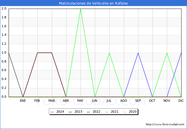 estadsticas de Vehiculos Matriculados en el Municipio de Rfales hasta Abril del 2024.