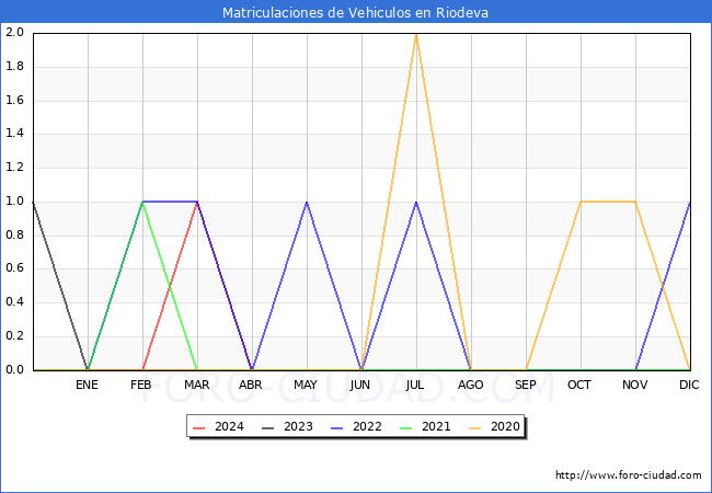 estadsticas de Vehiculos Matriculados en el Municipio de Riodeva hasta Abril del 2024.