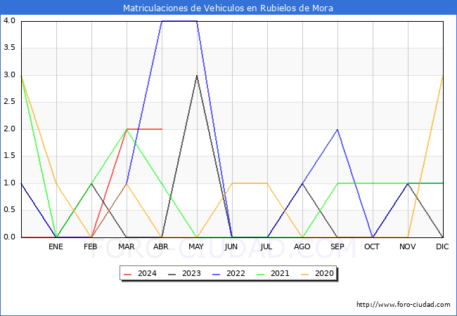 estadsticas de Vehiculos Matriculados en el Municipio de Rubielos de Mora hasta Abril del 2024.
