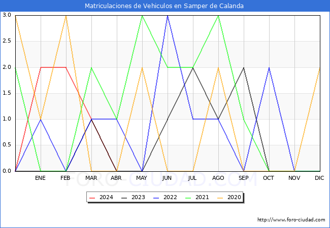 estadsticas de Vehiculos Matriculados en el Municipio de Samper de Calanda hasta Abril del 2024.