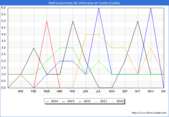 estadsticas de Vehiculos Matriculados en el Municipio de Santa Eulalia hasta Abril del 2024.