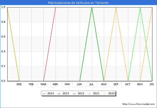 estadsticas de Vehiculos Matriculados en el Municipio de Terriente hasta Abril del 2024.