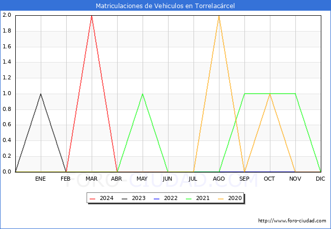 estadsticas de Vehiculos Matriculados en el Municipio de Torrelacrcel hasta Abril del 2024.